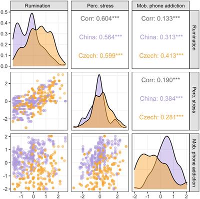 The effect of mobile phone addiction on perceived stress and mediating role of ruminations: Evidence from Chinese and Czech university students